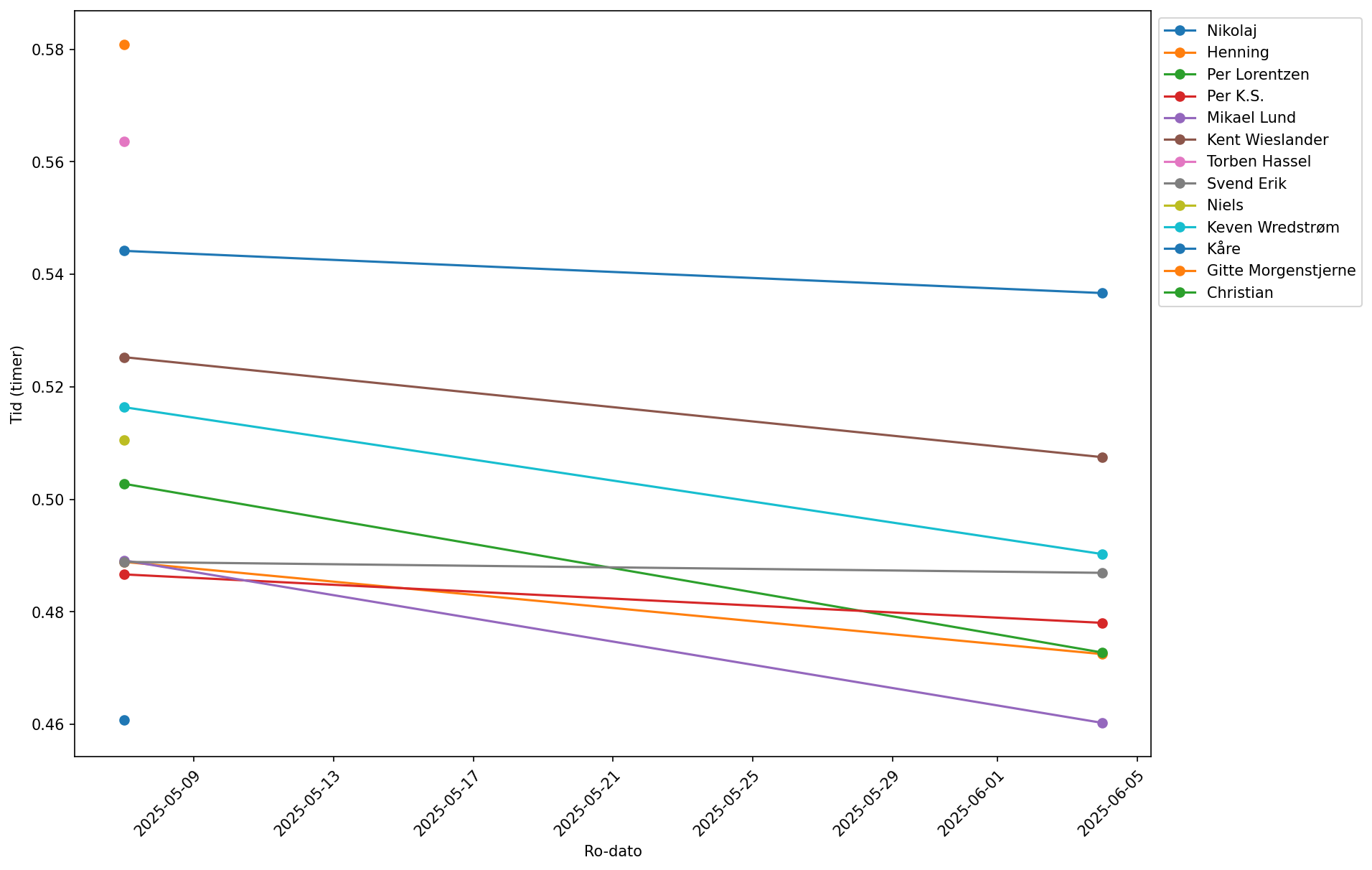 Race Times by Paddler