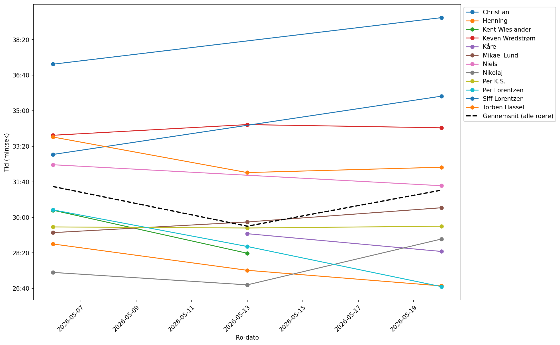 Race Times by Paddler